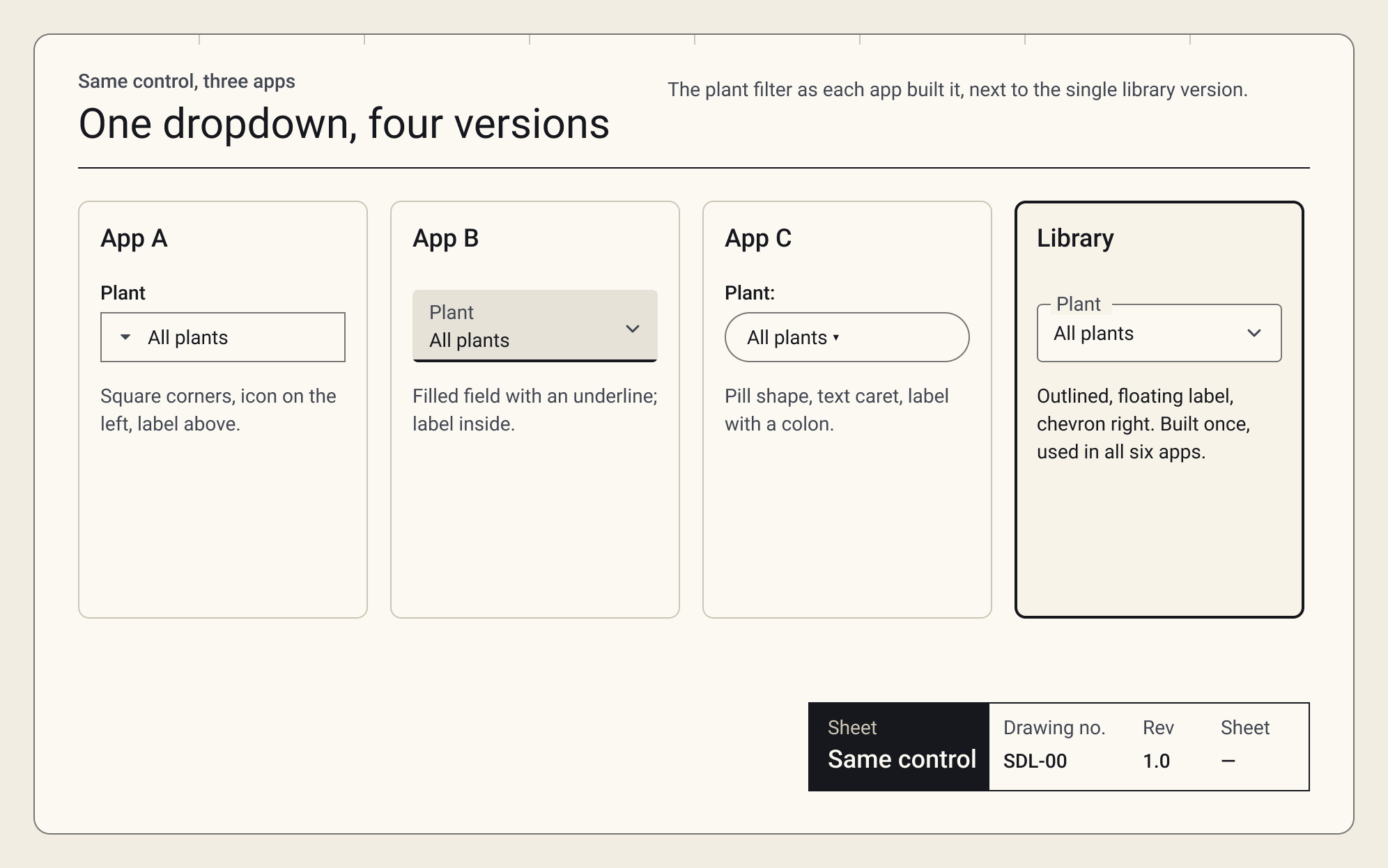 The same dropdown as built in three different apps, each slightly different, next to the single library version.