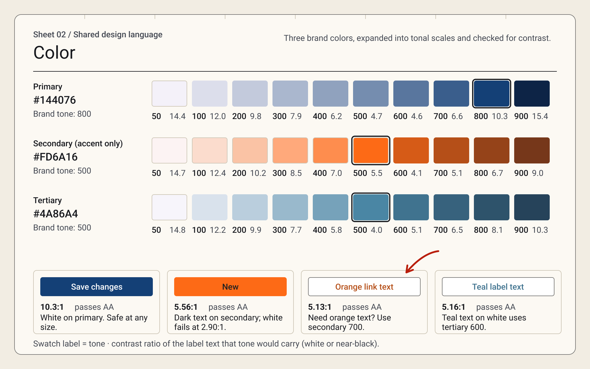 Color tokens with their contrast ratios, including the darker orange used for text.