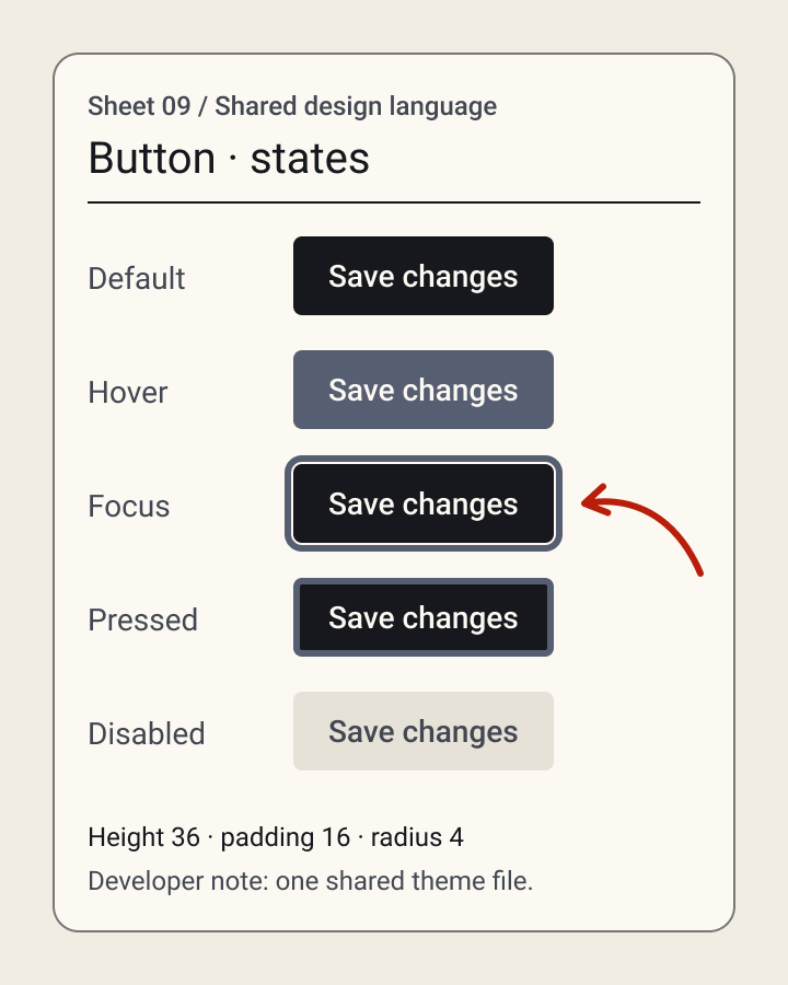 A button spec showing five states, default, hover, focus, pressed, and disabled, with its size values and a one-line developer note.