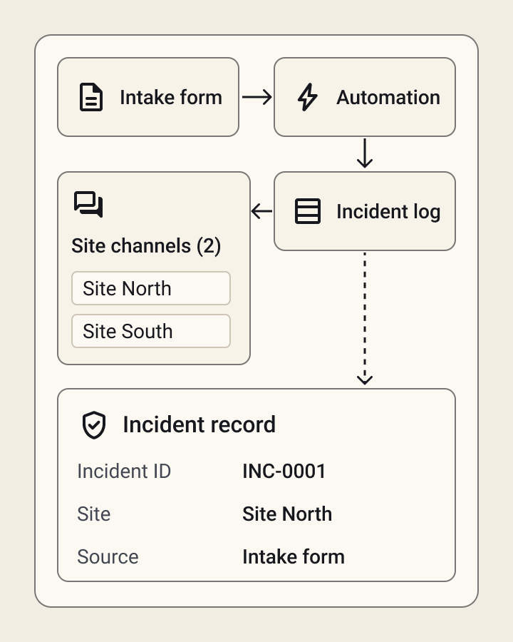 One connected workflow: a single intake form runs through an automation into an incident log, which feeds a chat channel for each site and a new incident record.