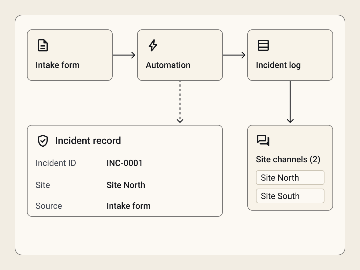 One connected workflow: a single intake form runs through an automation into an incident log, with a chat channel for each site.