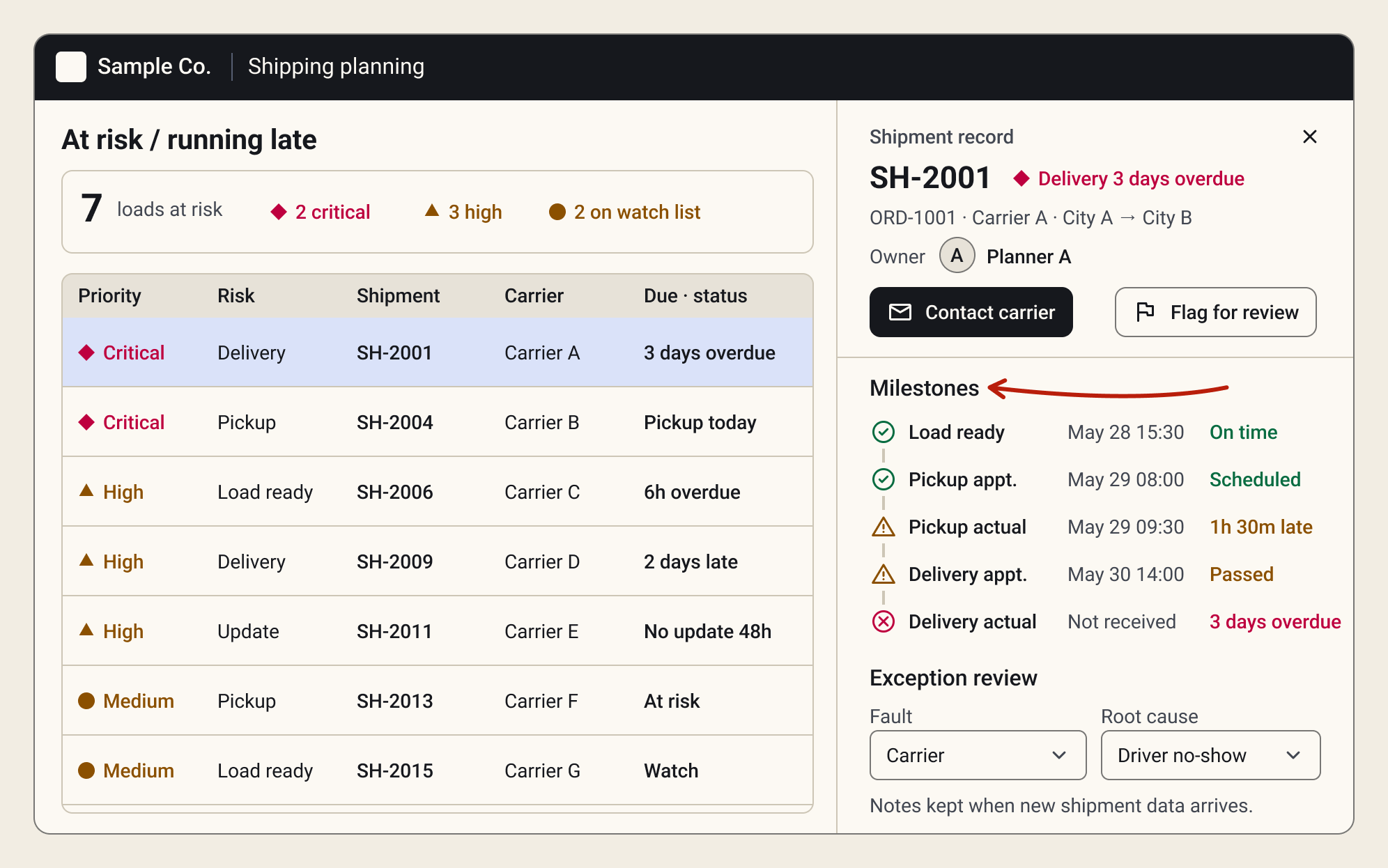 At-risk loads ranked by priority, with one shipment's milestone tracker showing each step's time and status in words.