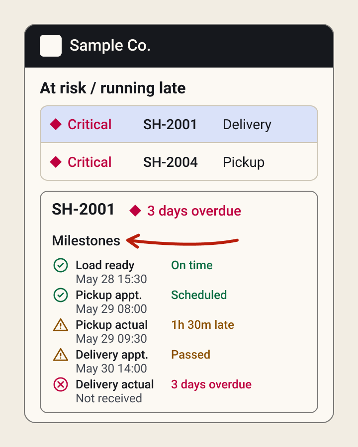 At-risk loads ranked by priority, with one shipment's milestone tracker showing each step's time and status in words.