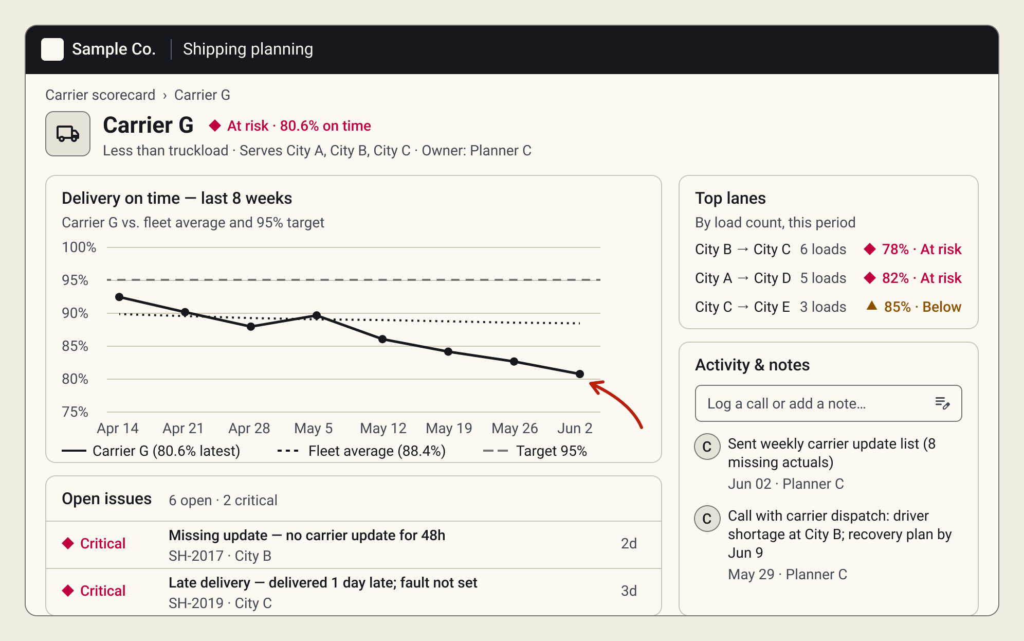 One carrier's profile: an 8-week on-time trend against fleet average and target, open issues, top lanes, and an activity log.