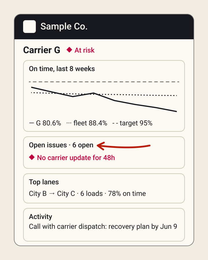 One carrier's profile: an 8-week on-time trend against fleet average and target, open issues, top lanes, and an activity log.