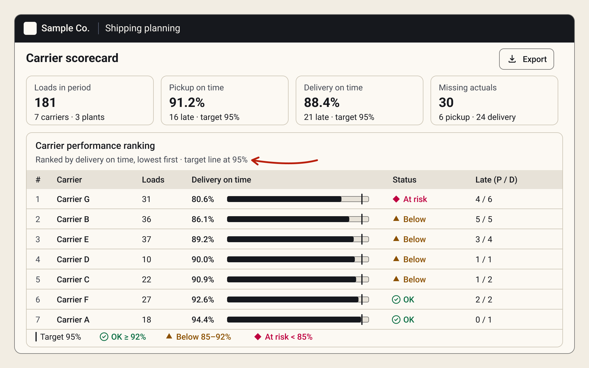 Carrier scorecard ranking seven carriers by on-time delivery, each with a bar against a 95% target and a status label.