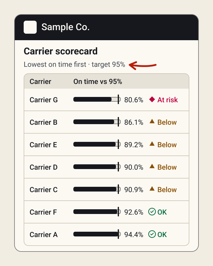 Carrier scorecard ranking seven carriers by on-time delivery, each with a bar against a 95% target and a status label.