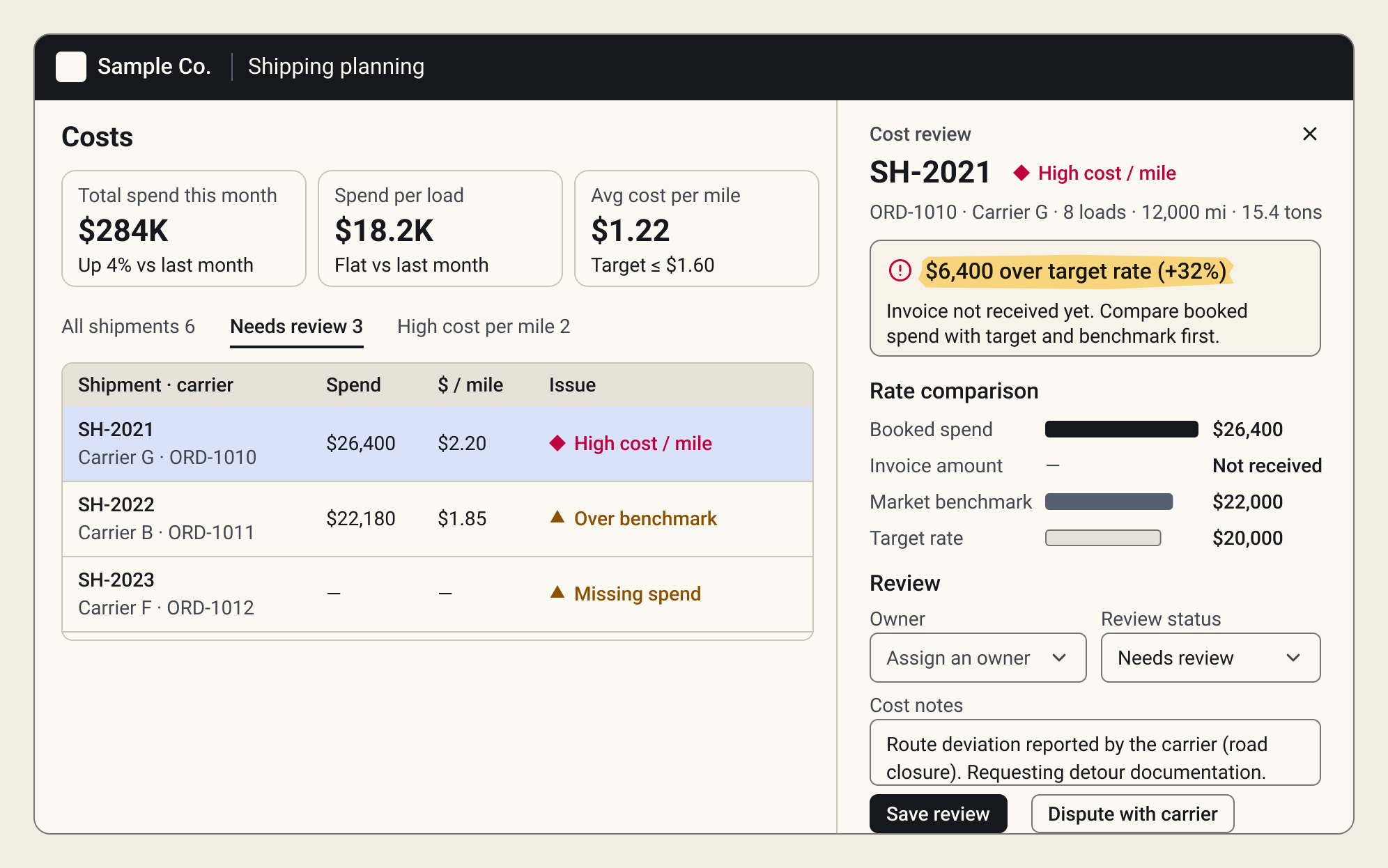 Cost review panel showing a shipment $6,400 over its target rate, with a rate comparison and a review form.