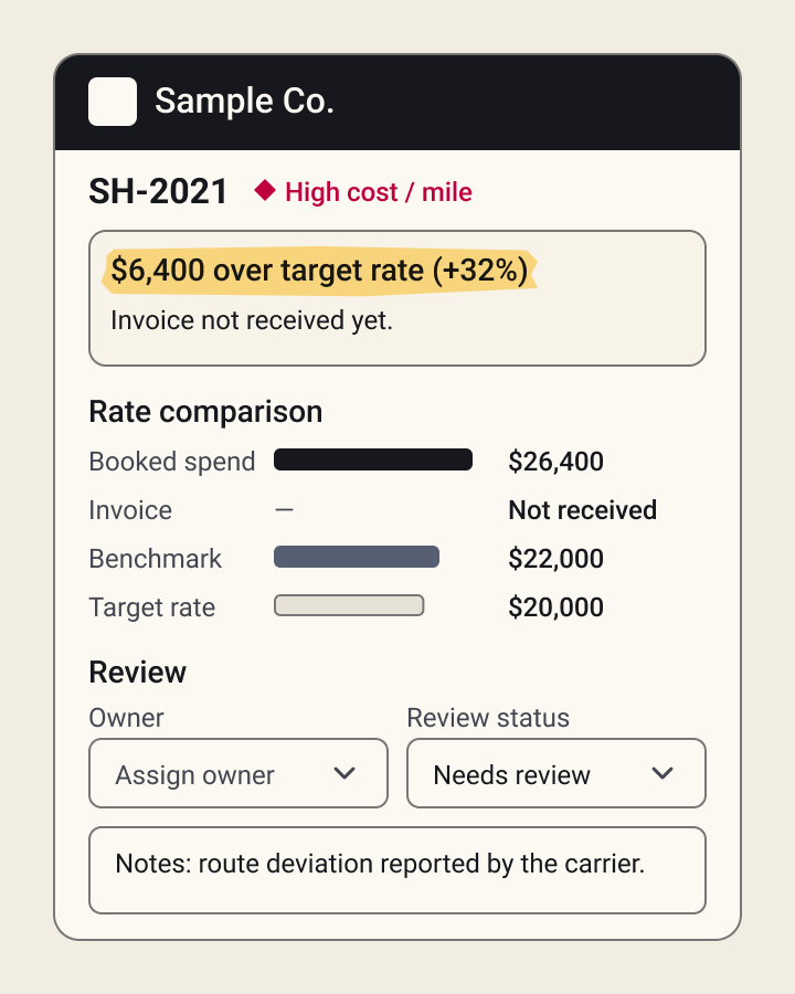 Cost review panel showing a shipment $6,400 over its target rate, with a rate comparison and a review form.