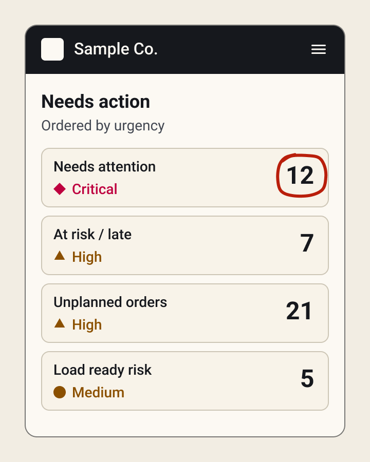 The dashboard's 'Needs action' band: four issue counts, ordered by urgency, each with a priority label.
