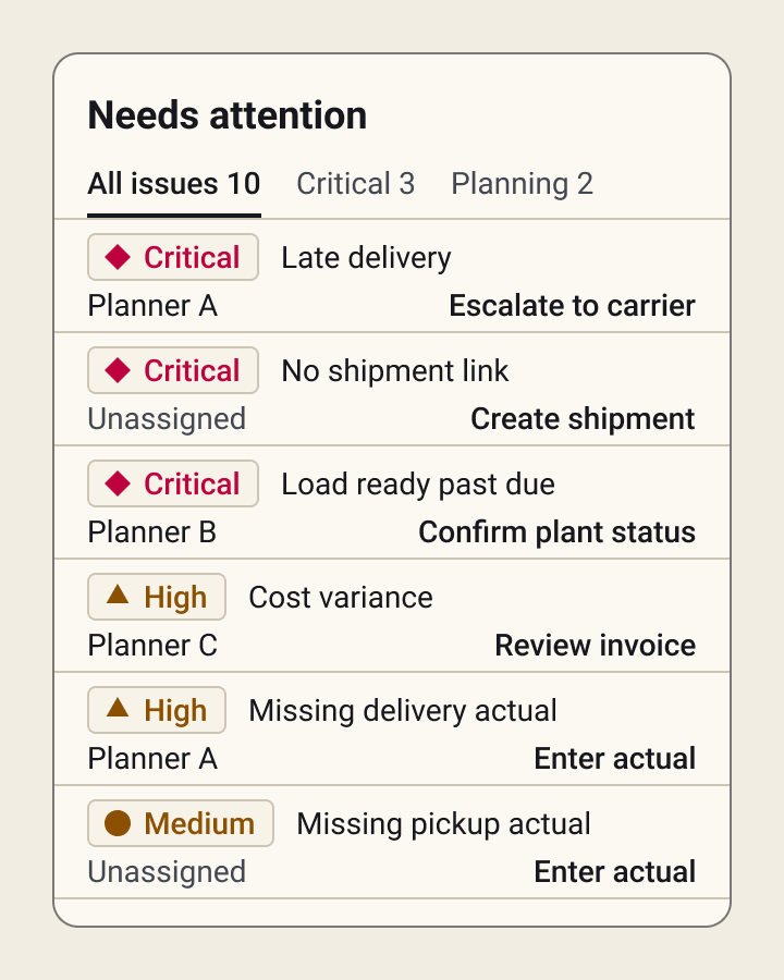 The first exceptions list: six issues in a flat list, each with a priority tag, an owner, and a next action.