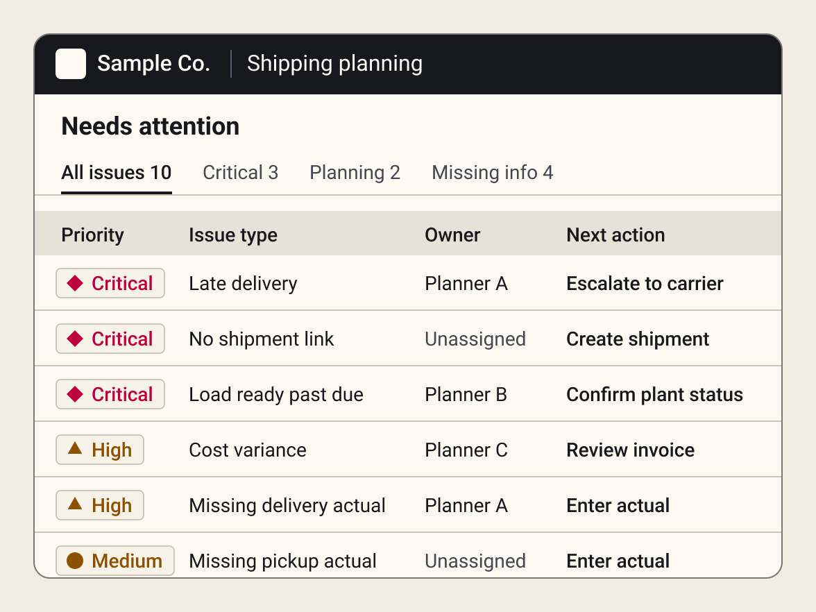 The first exceptions list: a flat table of issues with priority tags, owners, and next actions.