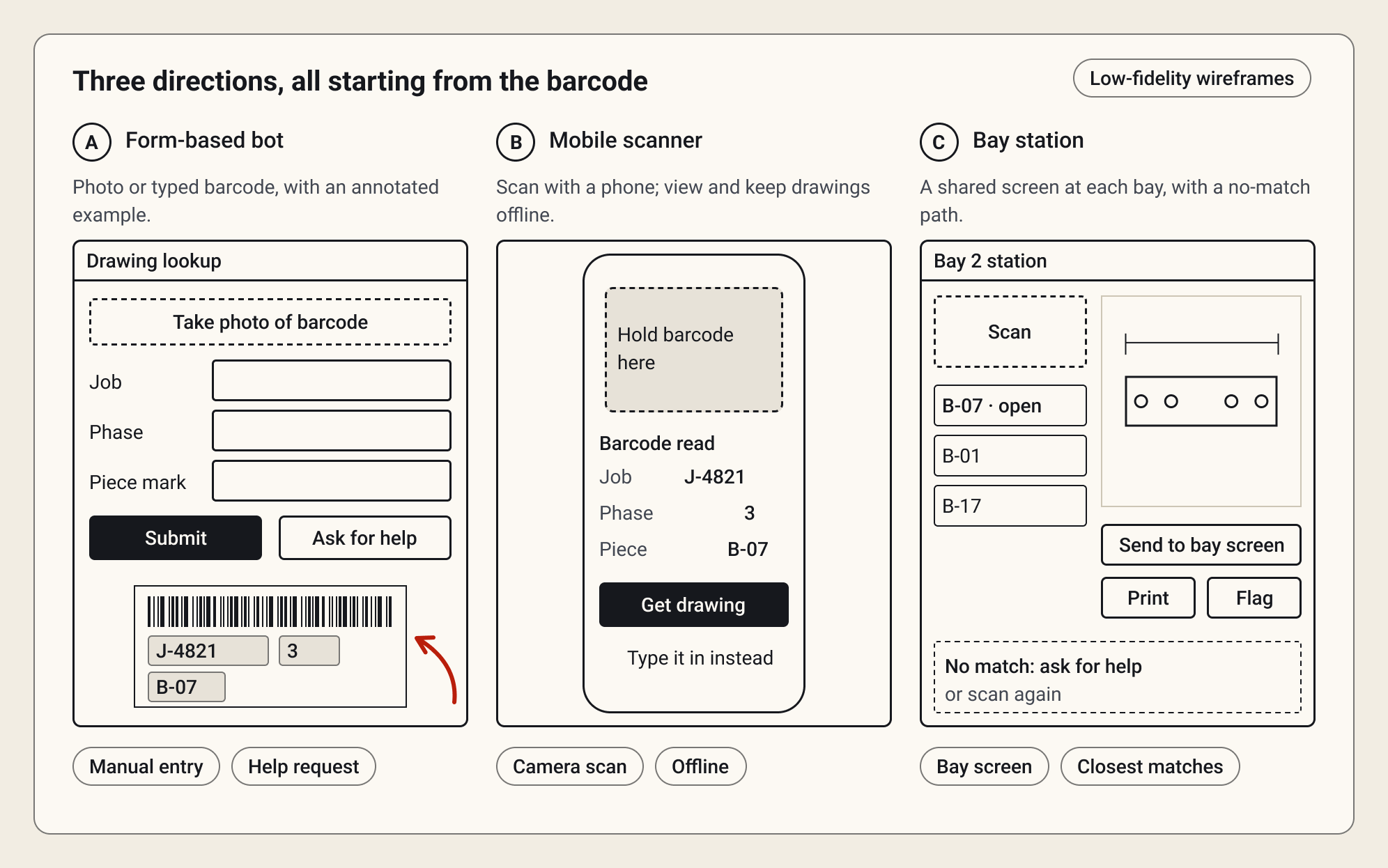 Sketches of three concepts: a form-based bot, a mobile scanner, and a shared bay-station screen.